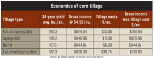 economics of corn tillage