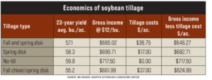 economics of soybean tillage
